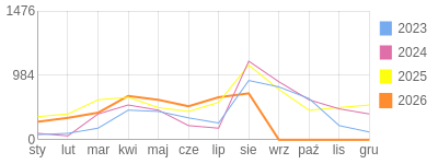 Wykres roczny blog rowerowy aard.bikestats.pl